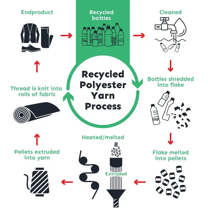 Virgin Polyester VS Recycled Polyester Recycled Polyester Yarn process Thaipolyester